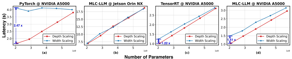 AmoebaLLM: Constructing Any-Shape Large Language Models for Efficient ...