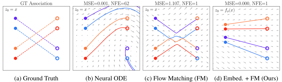 Simulation-Free Training of Neural ODEs on Paired Data · NeurIPS 2024