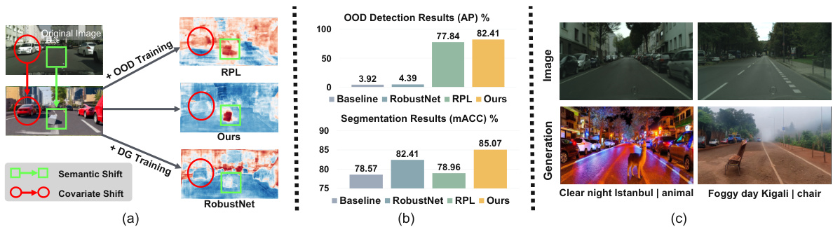 Generalize or Detect? Towards Robust Semantic Segmentation Under ...