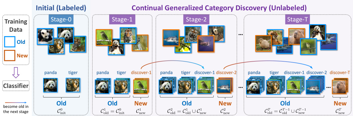 Happy: A Debiased Learning Framework for Continual Generalized Category ...