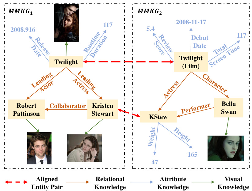 Tackling Uncertain Correspondences For Multi Modal Entity Alignment Neurips 2024 Tackling Uncertain Correspondences For Multi Modal Entity Alignment Neurips 2024
