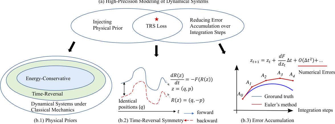 Physics-Informed Regularization for Domain-Agnostic Dynamical System ...