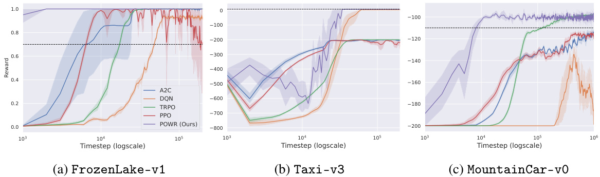 Operator World Models for Reinforcement Learning · NeurIPS 2024
