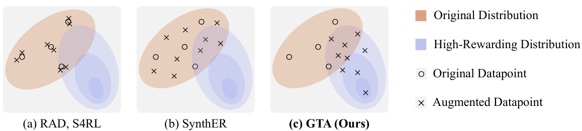 GTA: Generative Trajectory Augmentation with Guidance for Offline ...