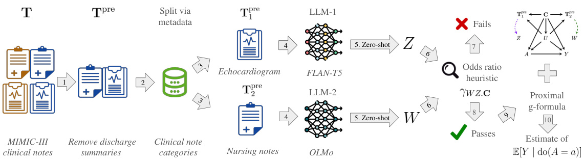 Proximal Causal Inference With Text Data · NeurIPS 2024