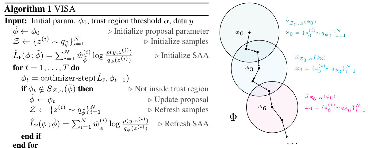 VISA: Variational Inference with Sequential Sample-Average ...