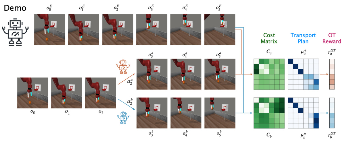 Robot Policy Learning with Temporal Optimal Transport Reward · NeurIPS 2024