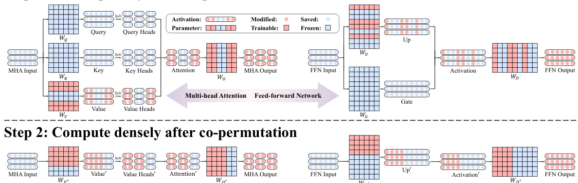S$^{2}$FT: Efficient, Scalable and Generalizable LLM Fine-tuning by ...