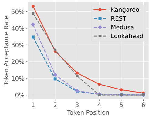 Kangaroo: Lossless Self-Speculative Decoding for Accelerating LLMs via ...