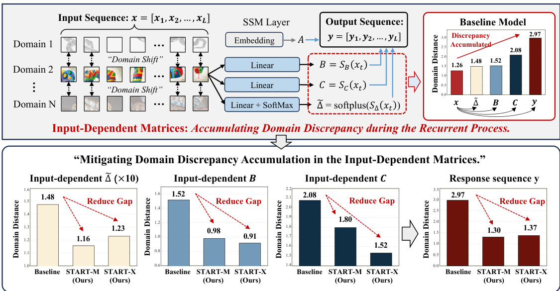 START: A Generalized State Space Model with Saliency-Driven Token-Aware ...