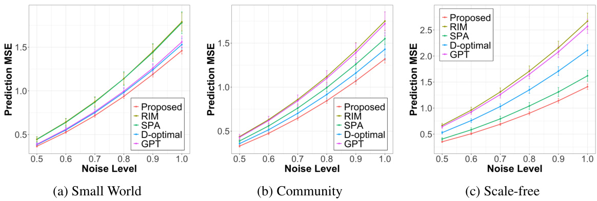 Robust Offline Active Learning on Graphs · NeurIPS 2024