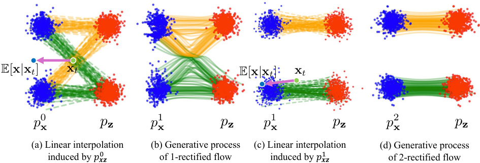 Improving the Training of Rectified Flows · NeurIPS 2024