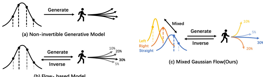 MGF: Mixed Gaussian Flow for Diverse Trajectory Prediction · NeurIPS 2024