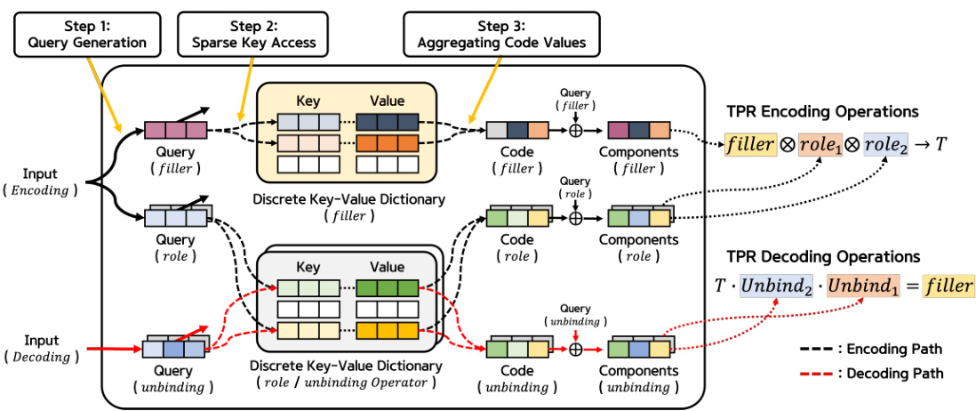 Discrete Dictionary-based Decomposition Layer for Structured ...