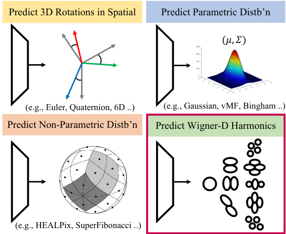 3D Equivariant Pose Regression via Direct Wigner-D Harmonics Prediction ...