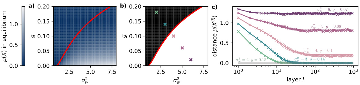 Graph Neural Networks Do Not Always Oversmooth · NeurIPS 2024
