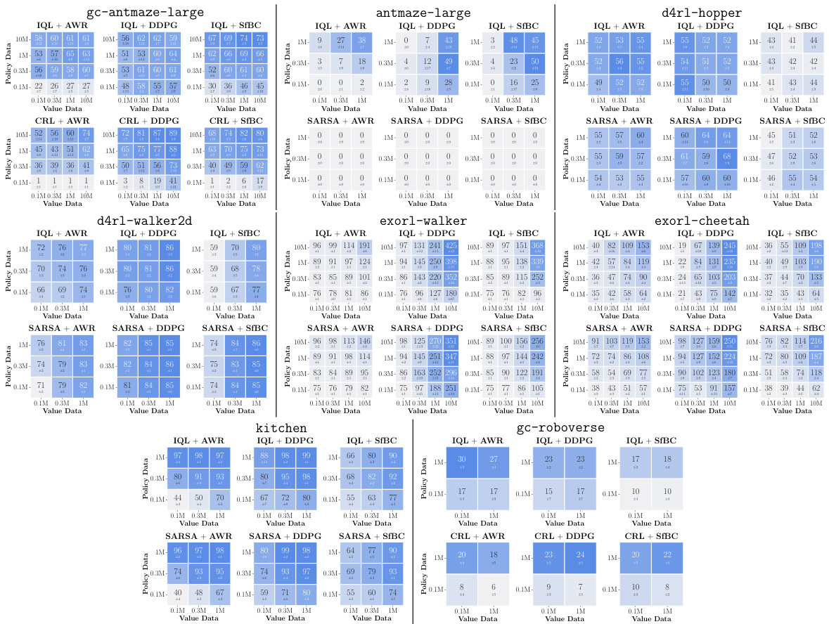 Is Value Learning Really the Main Bottleneck in Offline RL? · NeurIPS 2024