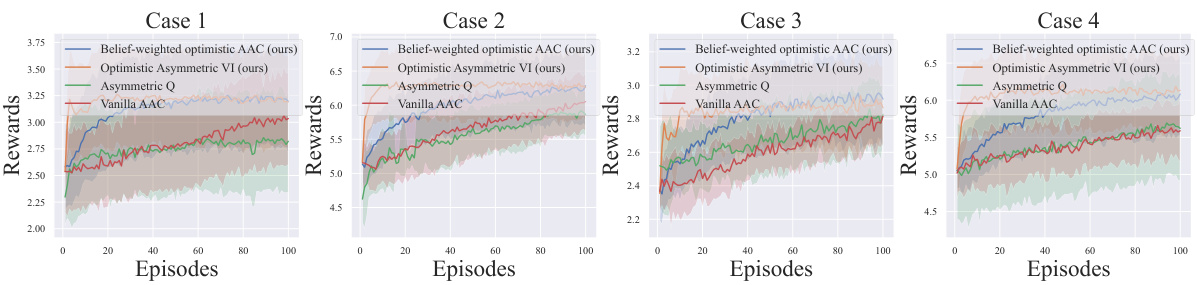 Provable Partially Observable Reinforcement Learning with Privileged ...