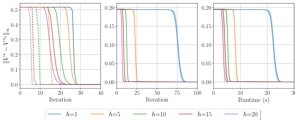 Policy Mirror Descent with Lookahead · NeurIPS 2024