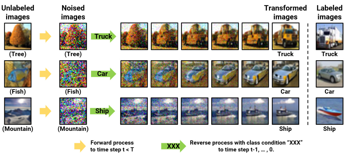 Data Augmentation with Diffusion for Open-Set Semi-Supervised Learning ...