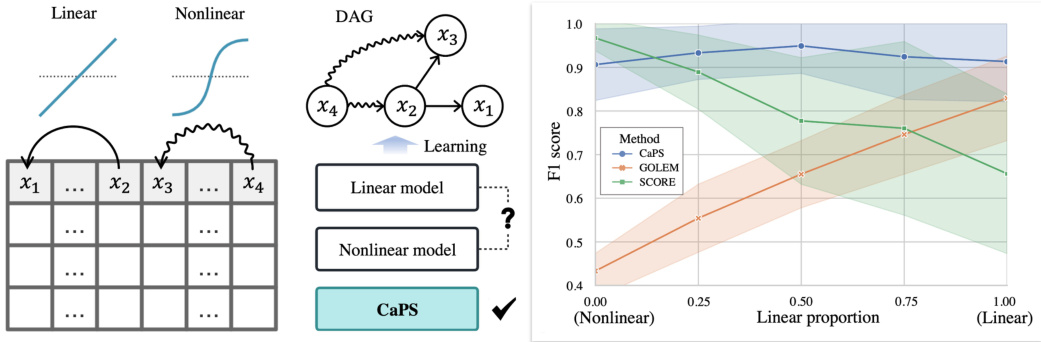 Ordering-Based Causal Discovery for Linear and Nonlinear Relations ...