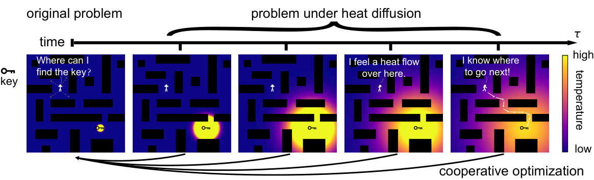 Efficient Combinatorial Optimization via Heat Diffusion · NeurIPS 2024