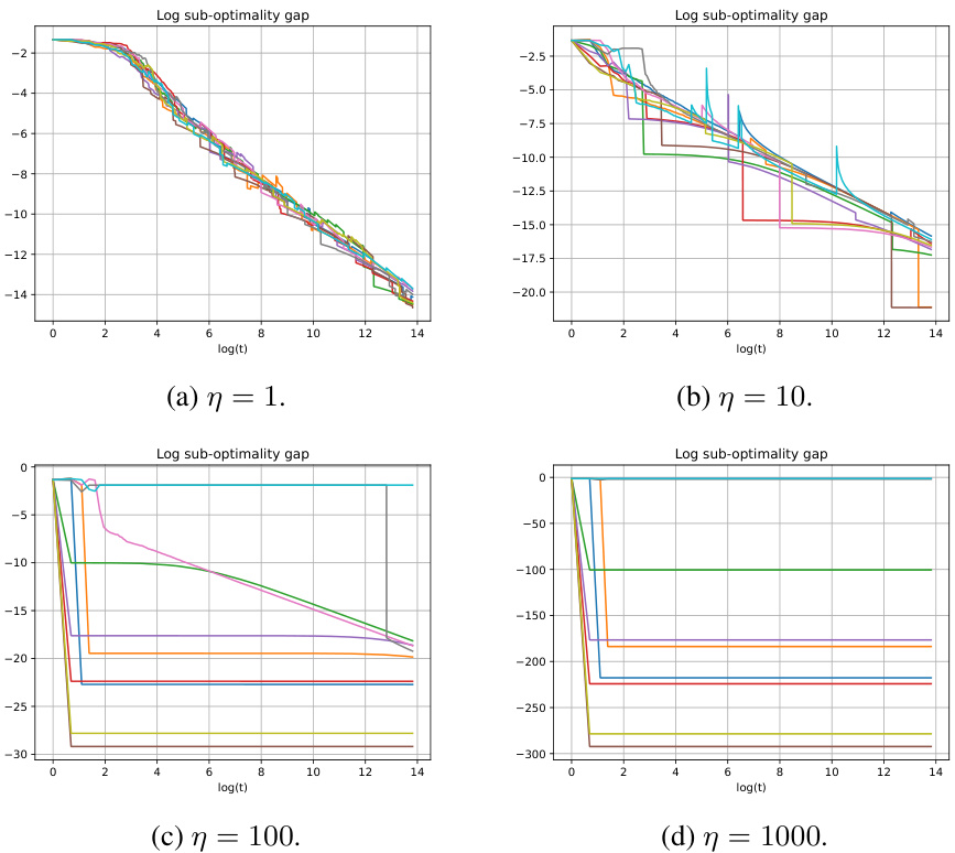 Small steps no more: Global convergence of stochastic gradient bandits ...