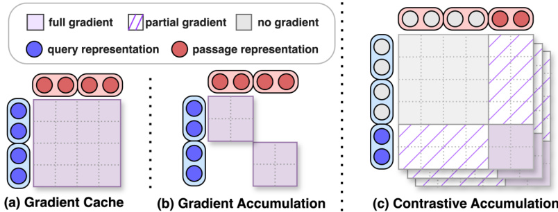 A Gradient Accumulation Method for Dense Retriever under Memory ...