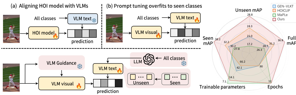EZ-HOI: VLM Adaptation via Guided Prompt Learning for Zero-Shot HOI ...