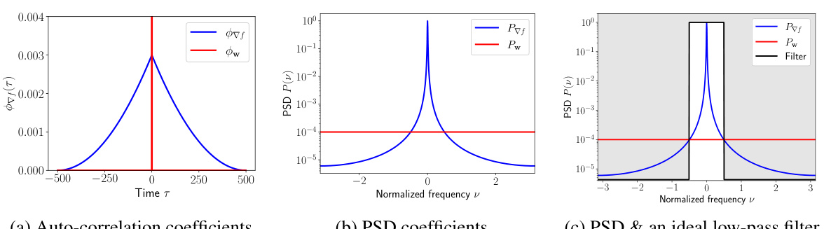 DOPPLER: Differentially Private Optimizers with Low-pass Filter for ...