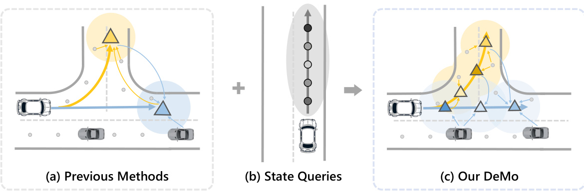 DeMo: Decoupling Motion Forecasting into Directional Intentions and ...