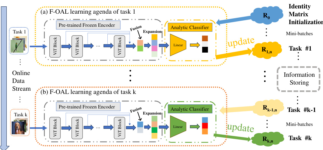 F-OAL: Forward-only Online Analytic Learning with Fast Training and Low ...