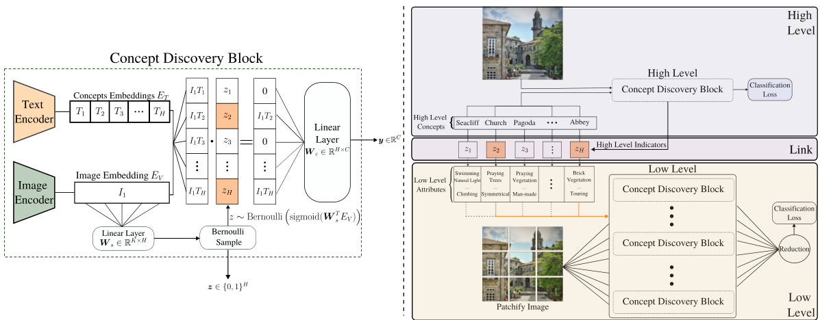 Coarse-to-Fine Concept Bottleneck Models · NeurIPS 2024