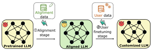 Lisa: Lazy Safety Alignment for Large Language Models against Harmful ...