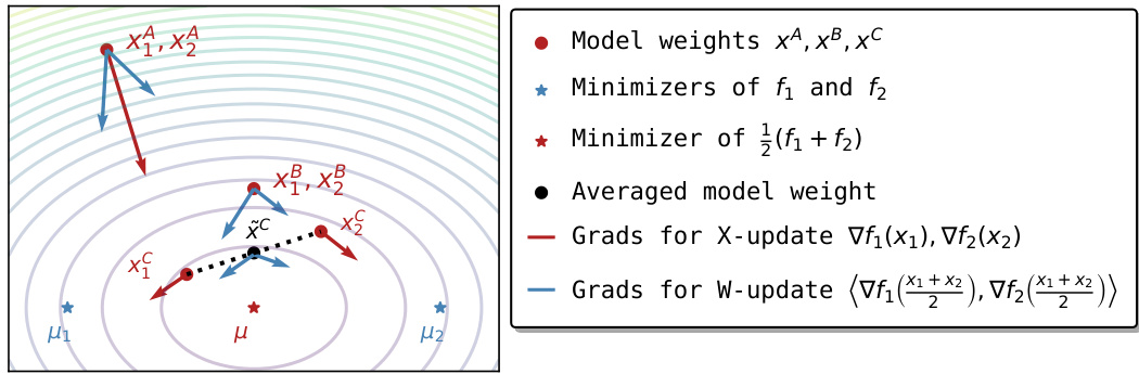 CoBo: Collaborative Learning via Bilevel Optimization · NeurIPS 2024