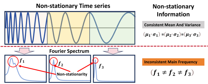 Frequency Adaptive Normalization For Non-stationary Time Series ...