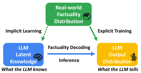 SLED: Self Logits Evolution Decoding for Improving Factuality in Large ...