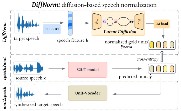 DiffNorm: Self-Supervised Normalization for Non-autoregressive Speech ...