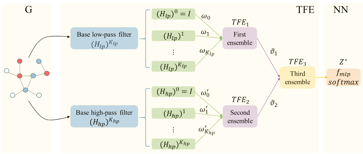 Unifying Homophily and Heterophily for Spectral Graph Neural Networks ...