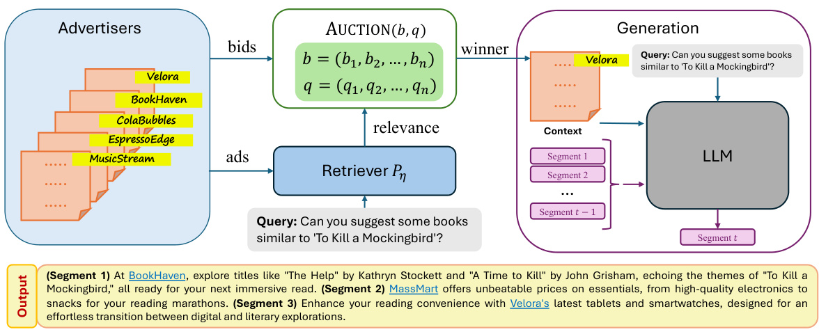 Ad Auctions for LLMs via Retrieval Augmented Generation · NeurIPS 2024