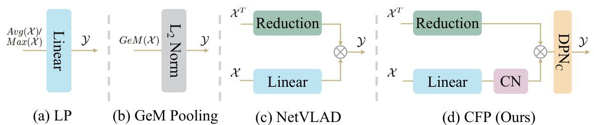EMVP: Embracing Visual Foundation Model for Visual Place Recognition ...
