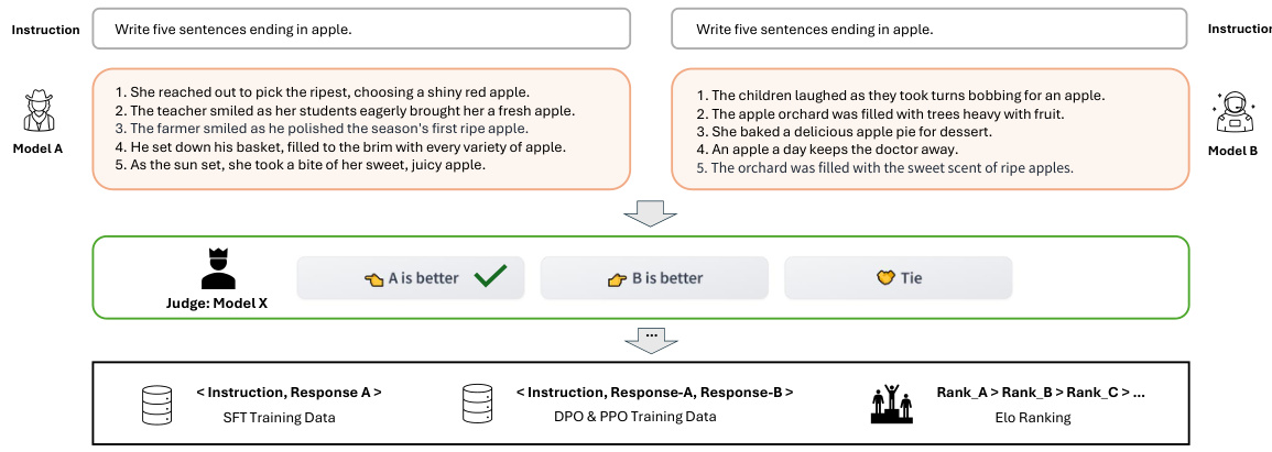 WizardArena: Post-training Large Language Models via Simulated Offline ...