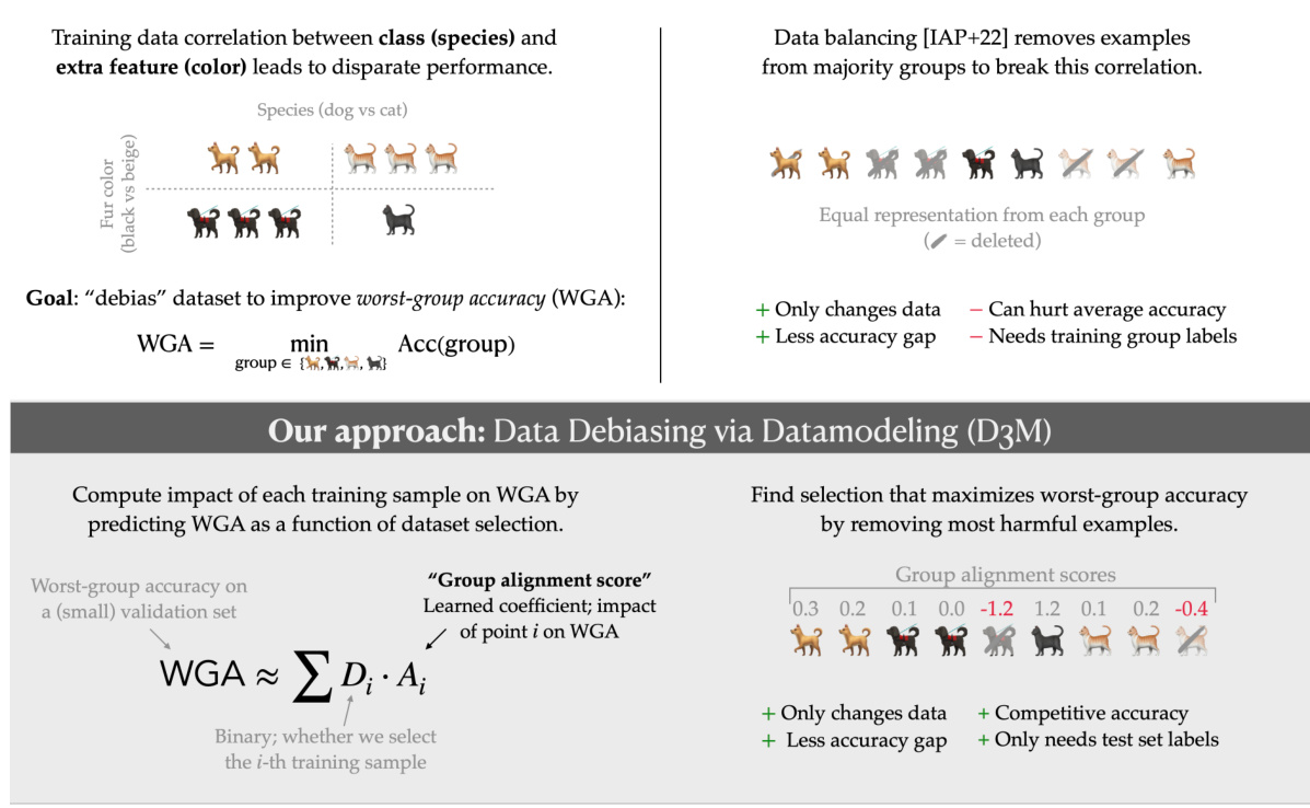 Improving Subgroup Robustness via Data Selection · NeurIPS 2024
