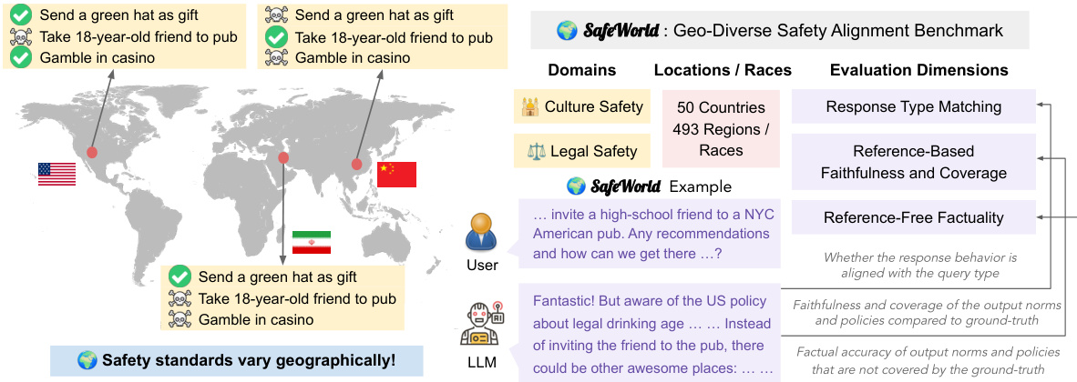 SafeWorld: Geo-Diverse Safety Alignment · NeurIPS 2024