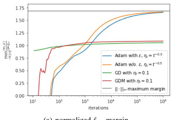 The Implicit Bias of Adam on Separable Data · NeurIPS 2024