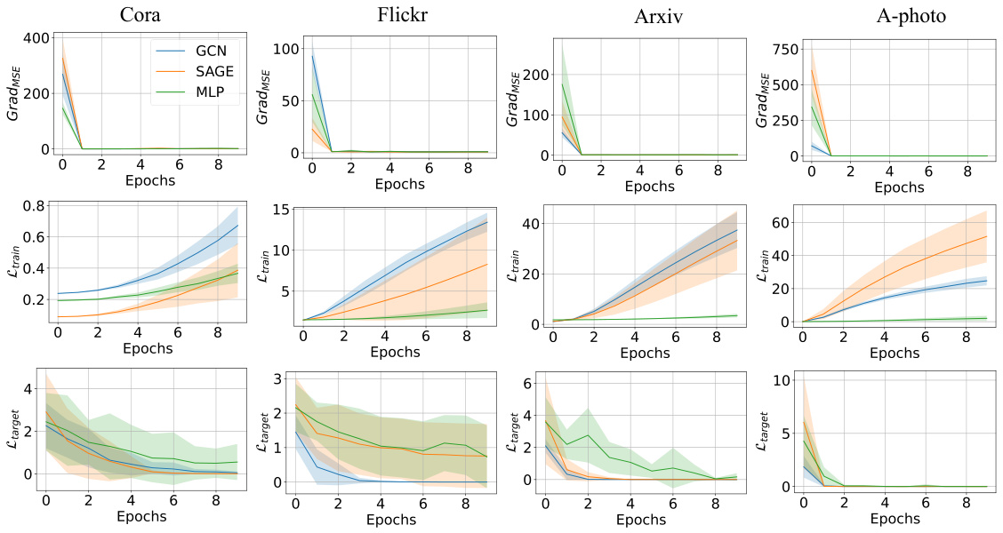 Gradient Rewiring for Editable Graph Neural Network Training · NeurIPS 2024