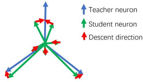 How does Gradient Descent Learn Features --- A Local Analysis for ...