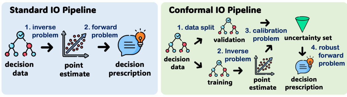 Conformal Inverse Optimization · NeurIPS 2024