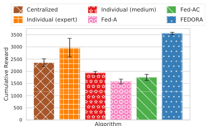 Federated Ensemble-Directed Offline Reinforcement Learning · NeurIPS 2024