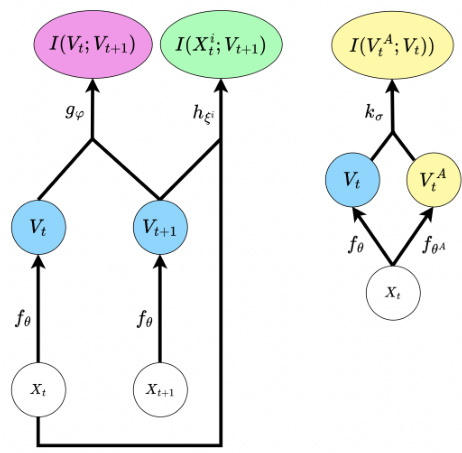 Learning diverse causally emergent representations from time series ...